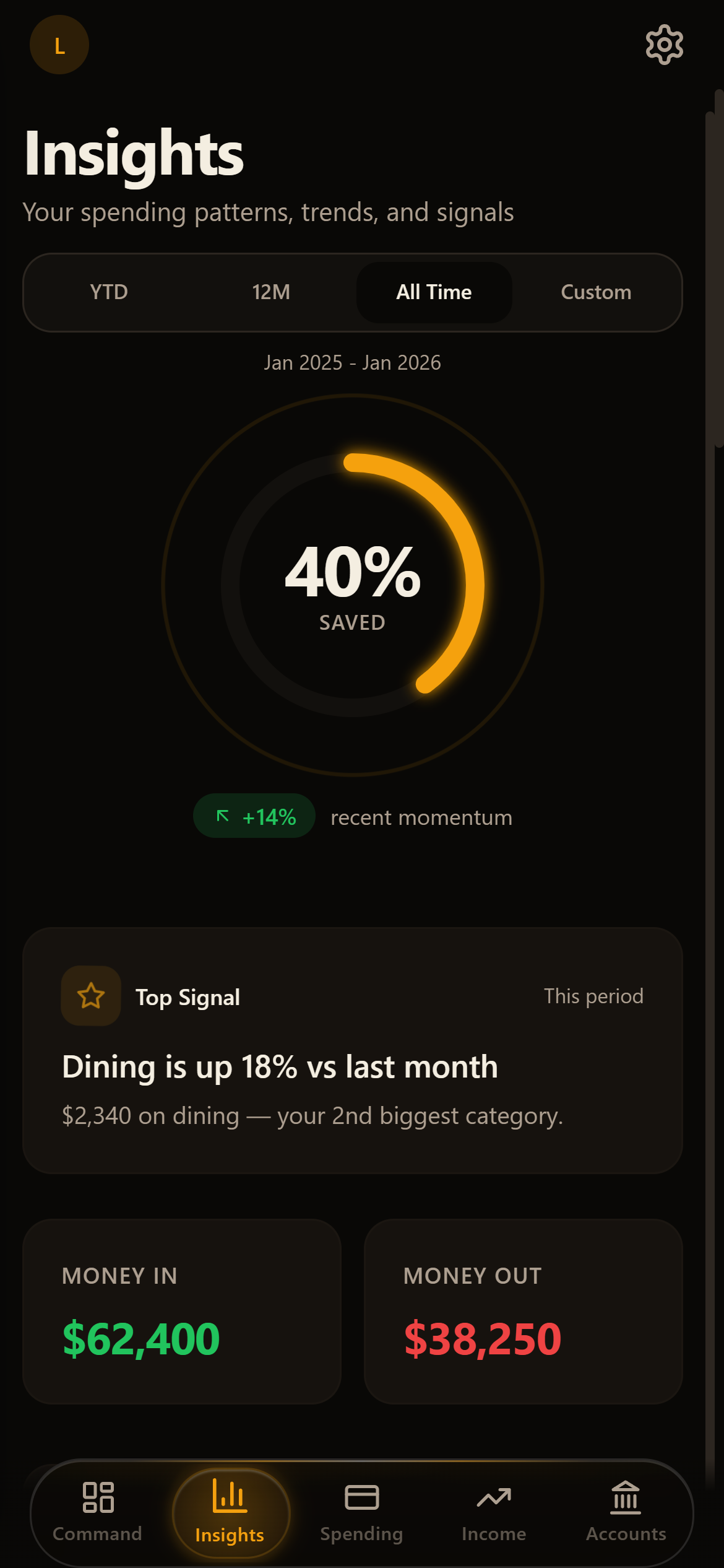 LEDGR Insights — 40% savings rate, top signal, spending breakdown